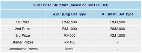 4d prize malaysia  Group 3 Prize If any one of the 4D numbers in your chosen pair matches either the 1st, 2nd or 3rd prize